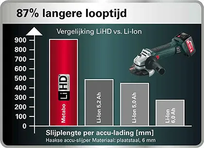 Metabo LiHD batterij prestaties