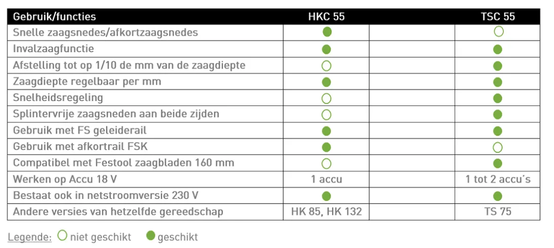 HKC 55 of TSC 55? We vergelijken 2 Festool cirkelzagen