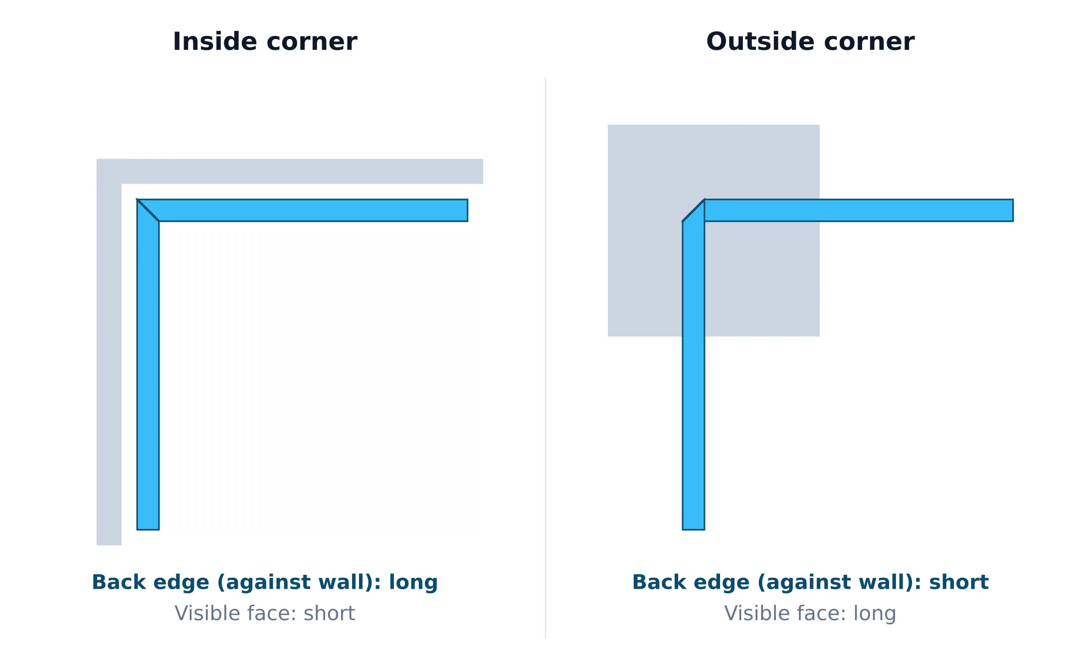 Schematic illustration of an inside corner and an outside corner.
